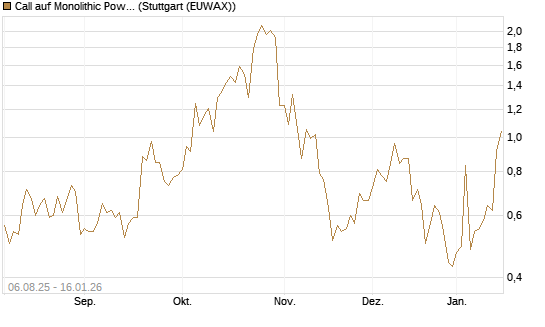 Call auf Monolithic Power [Morgan Stanley & Co. Int. plc] Chart