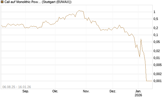 Call auf Monolithic Power [Morgan Stanley & Co. Int. plc] Chart