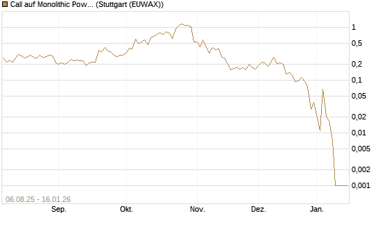 Call auf Monolithic Power [Morgan Stanley & Co. Int. plc] Chart