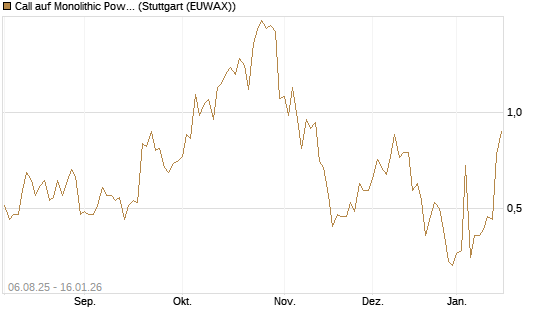 Call auf Monolithic Power [Morgan Stanley & Co. Int. plc] Chart