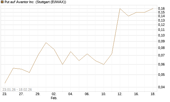 Put auf Avantor Inc [J.P. Morgan Structured Products B.V.] Chart