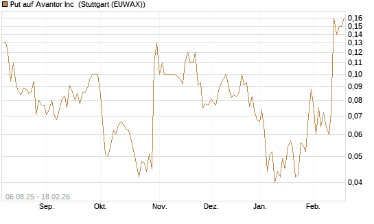 Put auf Avantor Inc [J.P. Morgan Structured Products B.V.] Chart
