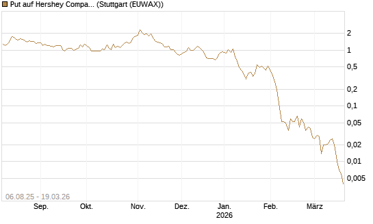 Put auf Hershey Company [J.P. Morgan Structured Products B.V.] Chart