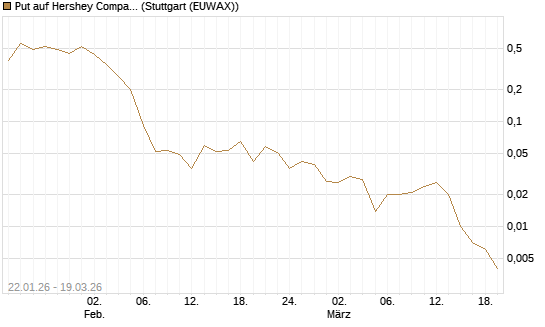 Put auf Hershey Company [J.P. Morgan Structured Products B.V.] Chart