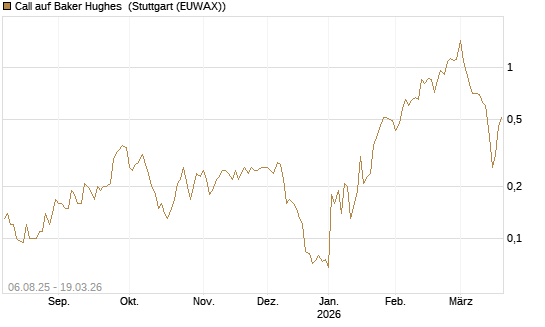 Call auf Baker Hughes [J.P. Morgan Structured Products B.V.] Chart