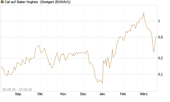 Call auf Baker Hughes [J.P. Morgan Structured Products B.V.] Chart