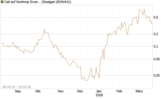 Call auf Northrop Grumman [J.P. Morgan Structured Products B.V.] Chart