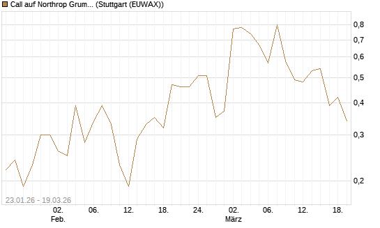 Call auf Northrop Grumman [J.P. Morgan Structured Products B.V.] Chart