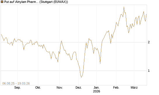 Put auf Alnylam Pharmaceuticals [J.P. Morgan Structured Products B.V.] Chart