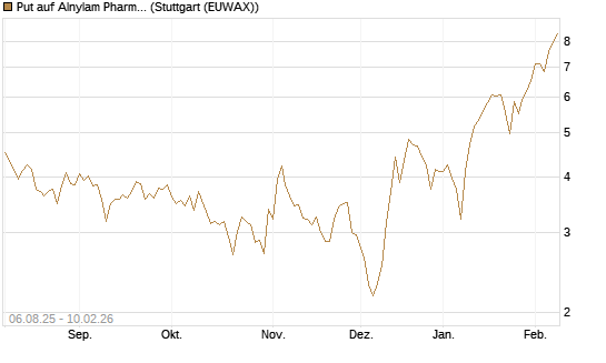 Put auf Alnylam Pharmaceuticals [J.P. Morgan Structured Products B.V.] Chart