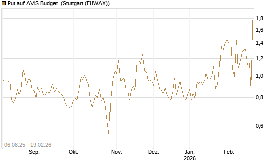 Put auf AVIS Budget [J.P. Morgan Structured Products B.V.] Chart