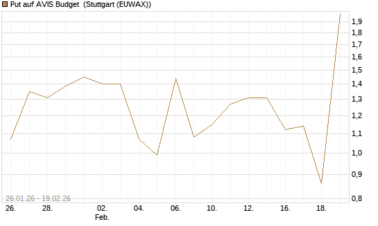 Put auf AVIS Budget [J.P. Morgan Structured Products B.V.] Chart