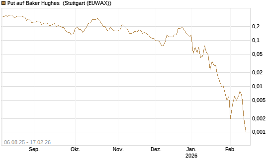 Put auf Baker Hughes [J.P. Morgan Structured Products B.V.] Chart