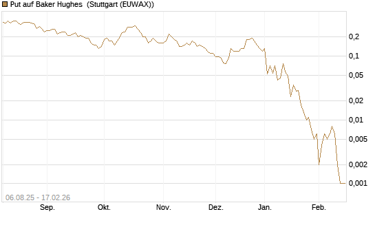 Put auf Baker Hughes [J.P. Morgan Structured Products B.V.] Chart