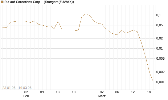 Put auf Corections Corp [J.P. Morgan Structured Products B.V.] Chart