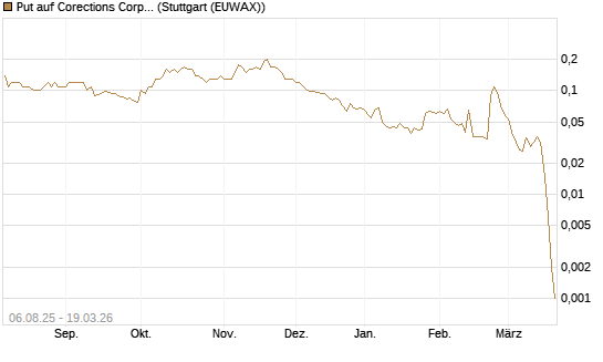 Put auf Corections Corp [J.P. Morgan Structured Products B.V.] Chart