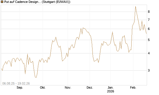 Put auf Cadence Design [J.P. Morgan Structured Products B.V.] Chart