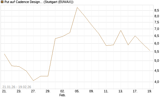 Put auf Cadence Design [J.P. Morgan Structured Products B.V.] Chart
