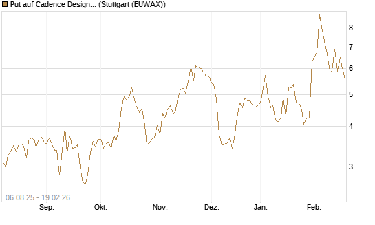 Put auf Cadence Design [J.P. Morgan Structured Products B.V.] Chart