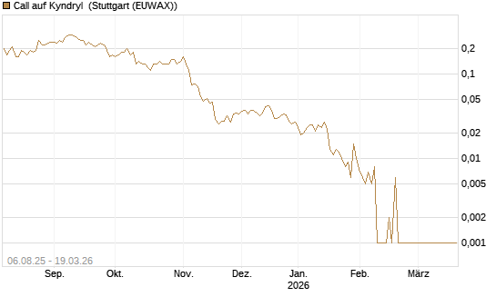 Call auf Kyndryl [J.P. Morgan Structured Products B.V.] Chart