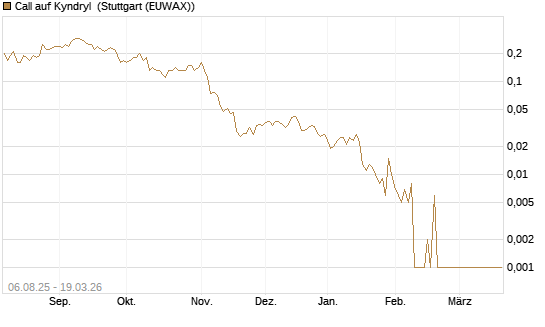 Call auf Kyndryl [J.P. Morgan Structured Products B.V.] Chart