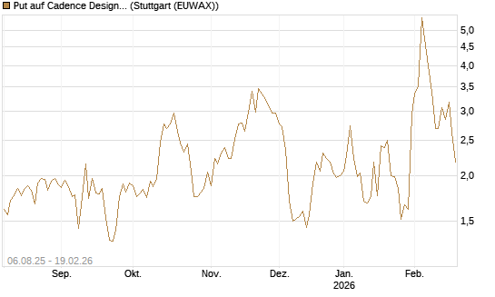 Put auf Cadence Design [J.P. Morgan Structured Products B.V.] Chart
