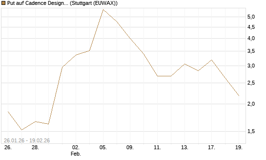 Put auf Cadence Design [J.P. Morgan Structured Products B.V.] Chart