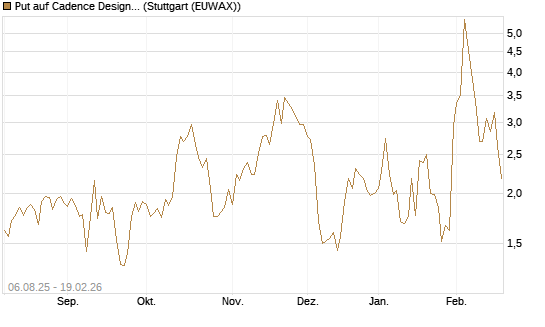 Put auf Cadence Design [J.P. Morgan Structured Products B.V.] Chart