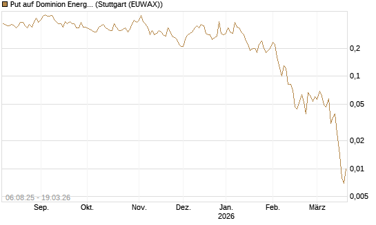Put auf Dominion Energy [J.P. Morgan Structured Products B.V.] Chart