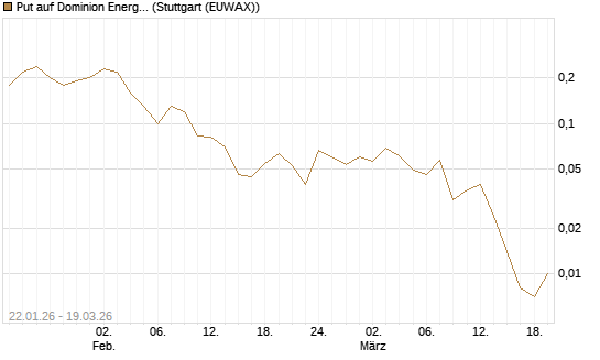 Put auf Dominion Energy [J.P. Morgan Structured Products B.V.] Chart