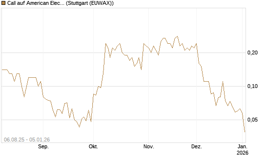 Call auf American Electric Power [J.P. Morgan Structured Products B.V.] Chart