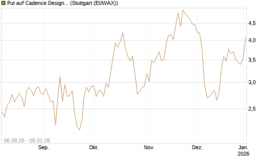 Put auf Cadence Design [J.P. Morgan Structured Products B.V.] Chart