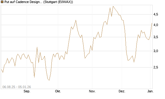 Put auf Cadence Design [J.P. Morgan Structured Products B.V.] Chart