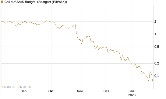 Call auf AVIS Budget [J.P. Morgan Structured Products B.V.] Chart