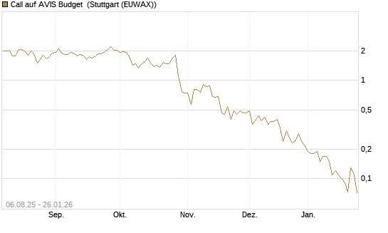 Call auf AVIS Budget [J.P. Morgan Structured Products B.V.] Chart