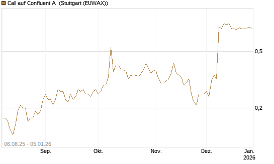 Call auf Confluent A [J.P. Morgan Structured Products B.V.] Chart