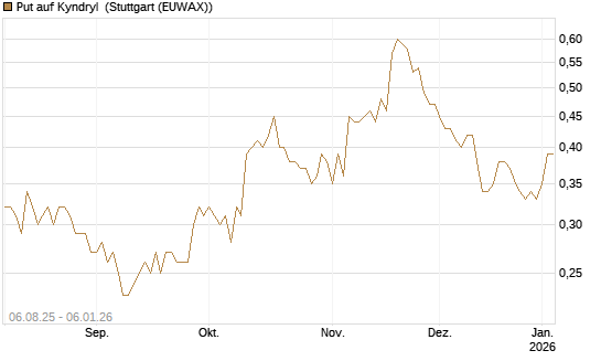 Put auf Kyndryl [J.P. Morgan Structured Products B.V.] Chart