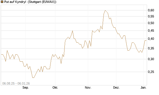 Put auf Kyndryl [J.P. Morgan Structured Products B.V.] Chart