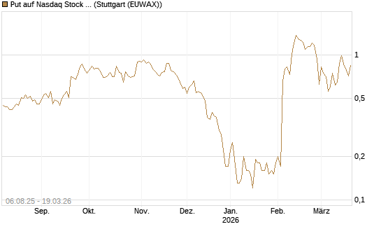 Put auf Nasdaq Stock Market [J.P. Morgan Structured Products B.V.] Chart
