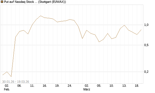 Put auf Nasdaq Stock Market [J.P. Morgan Structured Products B.V.] Chart