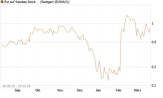 Put auf Nasdaq Stock Market [J.P. Morgan Structured Products B.V.] Chart