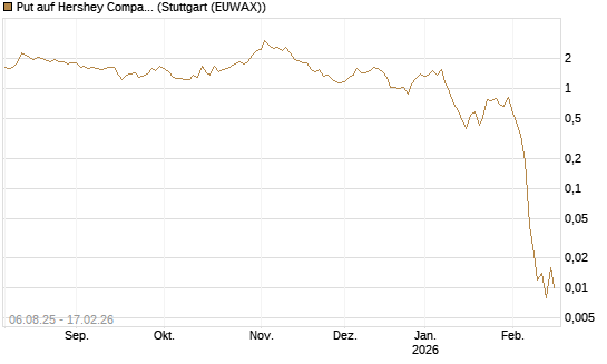 Put auf Hershey Company [J.P. Morgan Structured Products B.V.] Chart