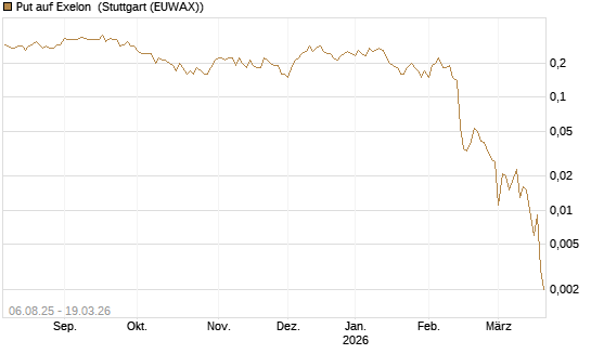 Put auf Exelon [J.P. Morgan Structured Products B.V.] Chart
