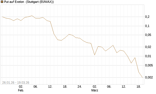 Put auf Exelon [J.P. Morgan Structured Products B.V.] Chart