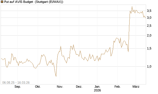 Put auf AVIS Budget [J.P. Morgan Structured Products B.V.] Chart