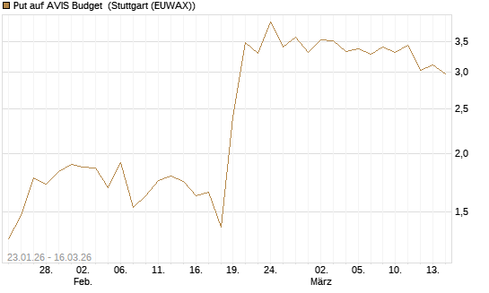 Put auf AVIS Budget [J.P. Morgan Structured Products B.V.] Chart