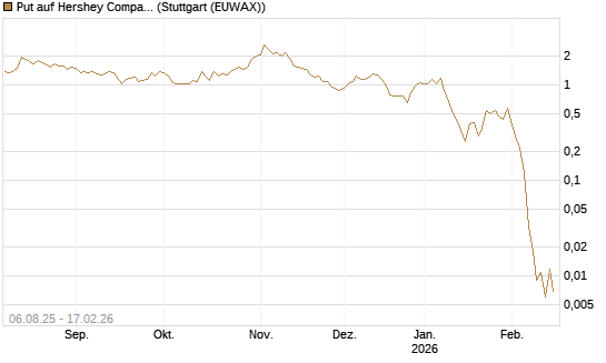 Put auf Hershey Company [J.P. Morgan Structured Products B.V.] Chart