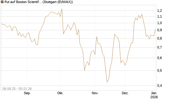 Put auf Boston Scientific [J.P. Morgan Structured Products B.V.] Chart