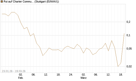 Put auf Charter Communications A [J.P. Morgan Structured Products B.V.] Chart