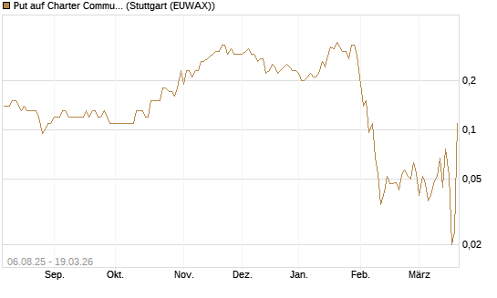 Put auf Charter Communications A [J.P. Morgan Structured Products B.V.] Chart